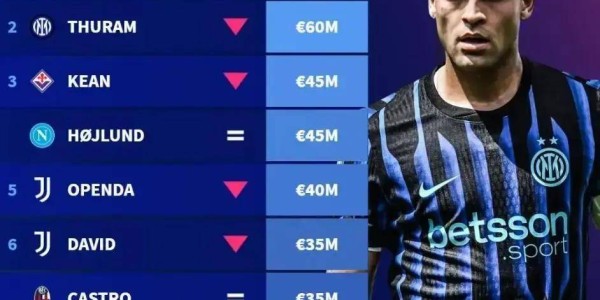 7.43亿欧第一！劳塔罗20球领跑射手榜，缺阵5场锋线崩盘